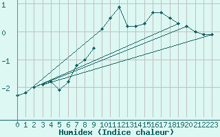 Courbe de l'humidex pour Grand Saint Bernard (Sw)