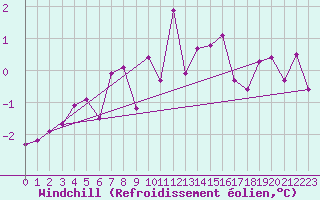 Courbe du refroidissement olien pour Elsenborn (Be)