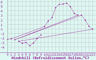 Courbe du refroidissement olien pour Ummendorf