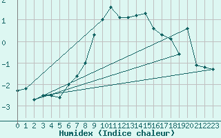 Courbe de l'humidex pour Monte Rosa