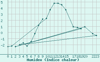 Courbe de l'humidex pour Kihnu