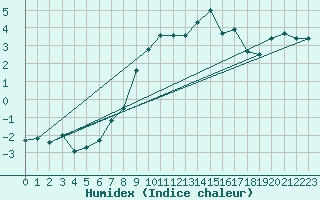 Courbe de l'humidex pour Cimetta