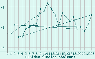 Courbe de l'humidex pour Oppdal-Bjorke