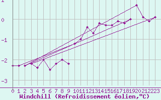Courbe du refroidissement olien pour Boulaide (Lux)