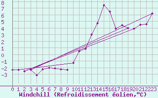 Courbe du refroidissement olien pour Troyes (10)