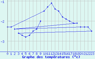 Courbe de tempratures pour Schmittenhoehe