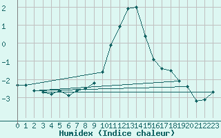 Courbe de l'humidex pour Bruck / Mur