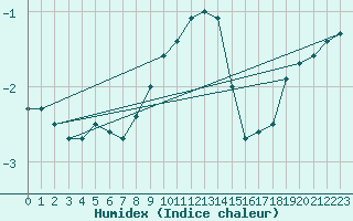 Courbe de l'humidex pour Quickborn