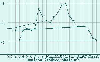 Courbe de l'humidex pour Cairnwell