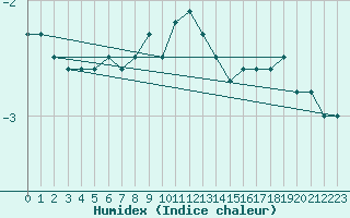 Courbe de l'humidex pour Hoernli