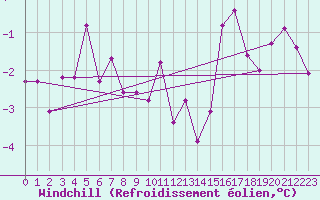 Courbe du refroidissement olien pour Abbeville (80)