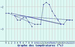 Courbe de tempratures pour Remich (Lu)