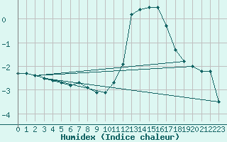 Courbe de l'humidex pour Aoste (It)