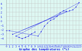 Courbe de tempratures pour Biscarrosse (40)