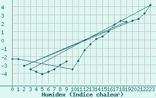 Courbe de l'humidex pour Biscarrosse (40)