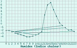 Courbe de l'humidex pour Chamonix-Mont-Blanc (74)