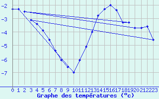 Courbe de tempratures pour Trappes (78)