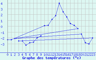 Courbe de tempratures pour Grchen