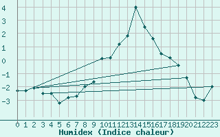 Courbe de l'humidex pour Grchen