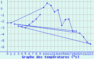 Courbe de tempratures pour Monte Rosa