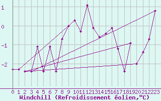 Courbe du refroidissement olien pour Hirschenkogel