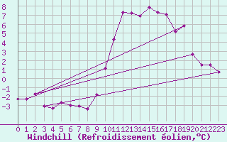 Courbe du refroidissement olien pour Hohrod (68)