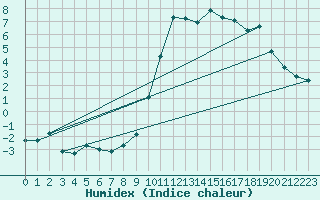 Courbe de l'humidex pour Hohrod (68)