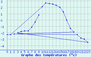 Courbe de tempratures pour Vaala Pelso
