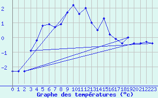 Courbe de tempratures pour Piz Martegnas