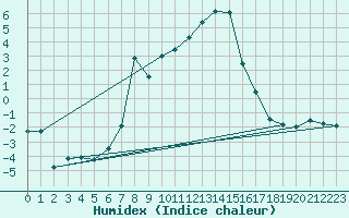 Courbe de l'humidex pour Zrich / Affoltern