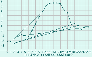 Courbe de l'humidex pour Ischgl / Idalpe