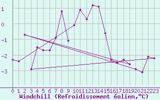 Courbe du refroidissement olien pour Saalbach