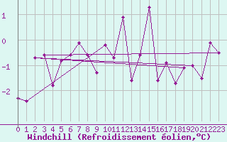 Courbe du refroidissement olien pour Cimetta