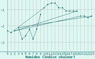 Courbe de l'humidex pour Hallau