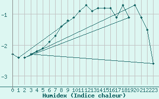 Courbe de l'humidex pour Luhanka Judinsalo