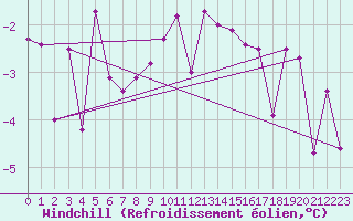 Courbe du refroidissement olien pour Kleinzicken