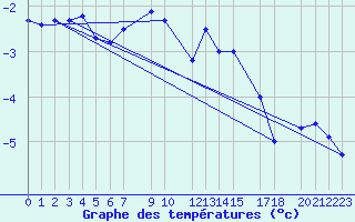 Courbe de tempratures pour Kredarica