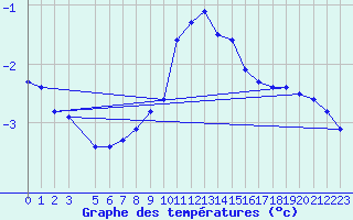 Courbe de tempratures pour Neuhaus A. R.