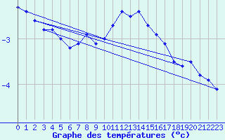 Courbe de tempratures pour Stora Spaansberget