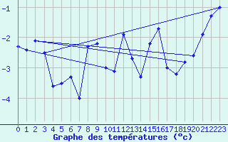 Courbe de tempratures pour Grand Saint Bernard (Sw)