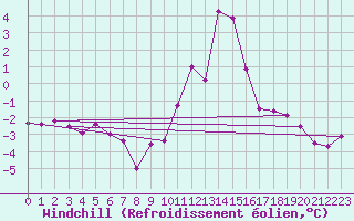Courbe du refroidissement olien pour Brianon (05)