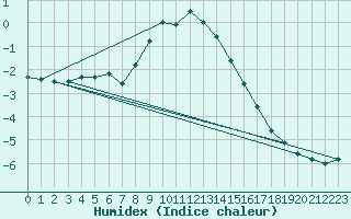 Courbe de l'humidex pour Virrat Aijanneva