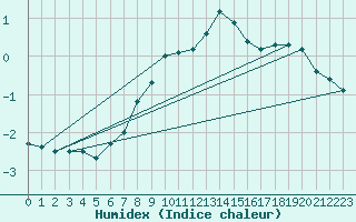 Courbe de l'humidex pour Lilienfeld / Sulzer