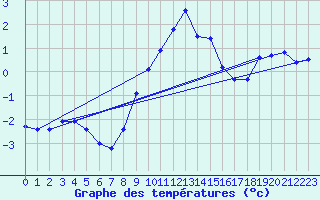 Courbe de tempratures pour Smhi