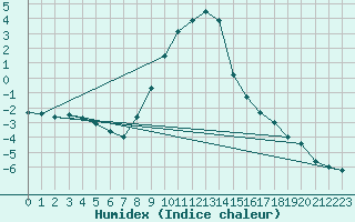 Courbe de l'humidex pour Carlsfeld