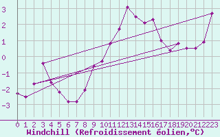 Courbe du refroidissement olien pour Saint-Haon (43)