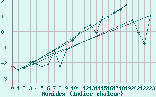 Courbe de l'humidex pour Laegern