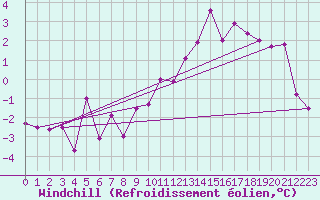 Courbe du refroidissement olien pour Zlatibor