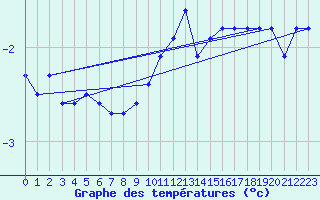 Courbe de tempratures pour Engins (38)