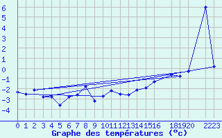 Courbe de tempratures pour Fedje